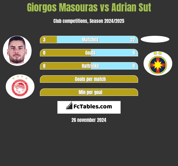 Giorgos Masouras vs Adrian Sut h2h player stats