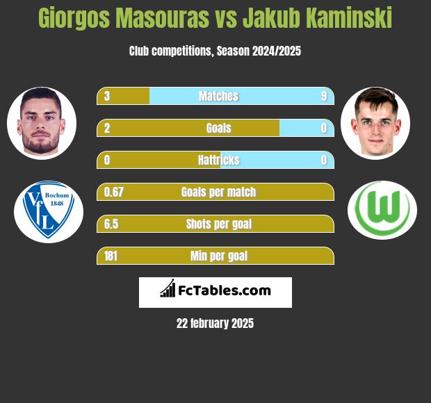 Giorgos Masouras vs Jakub Kaminski h2h player stats