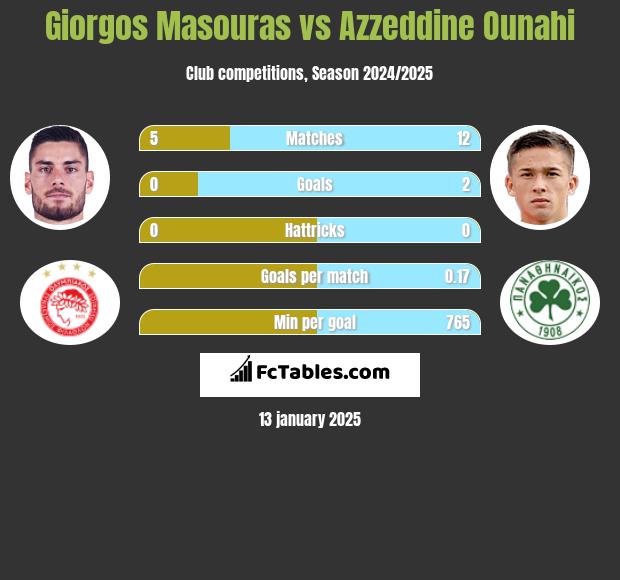 Giorgos Masouras vs Azzeddine Ounahi h2h player stats