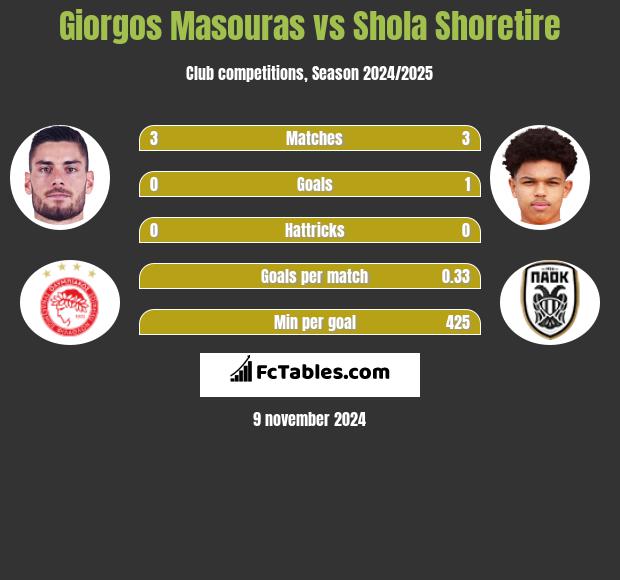 Giorgos Masouras vs Shola Shoretire h2h player stats