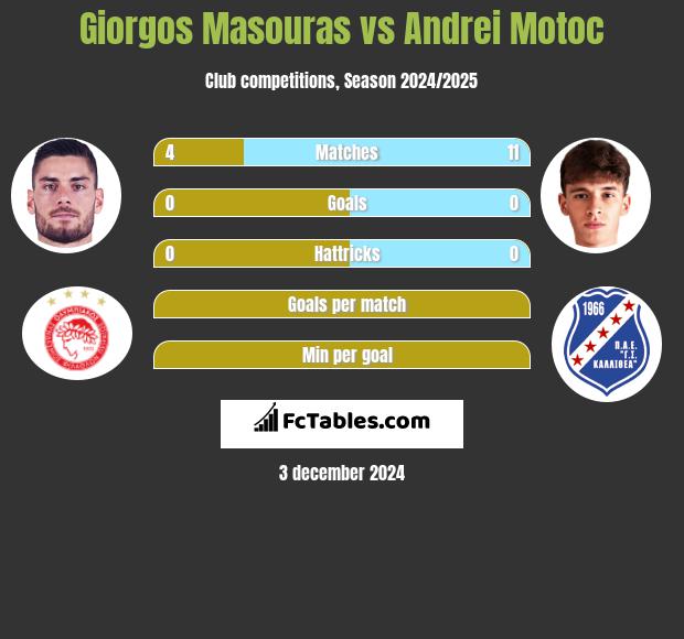 Giorgos Masouras vs Andrei Motoc h2h player stats