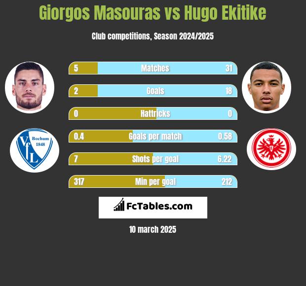 Giorgos Masouras vs Hugo Ekitike h2h player stats