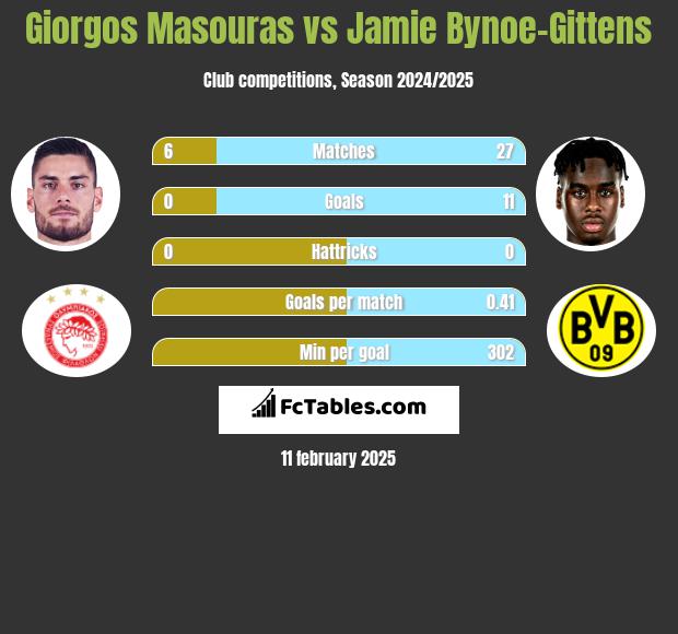 Giorgos Masouras vs Jamie Bynoe-Gittens h2h player stats