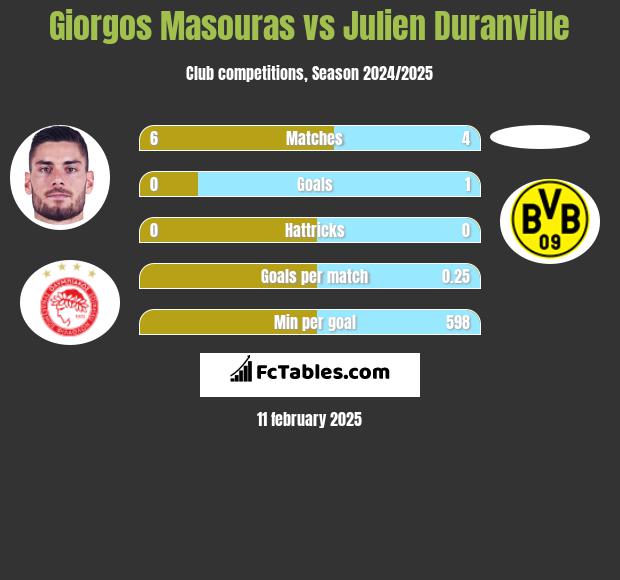 Giorgos Masouras vs Julien Duranville h2h player stats