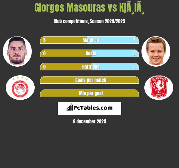 Giorgos Masouras vs KjÃ¸lÃ¸ h2h player stats