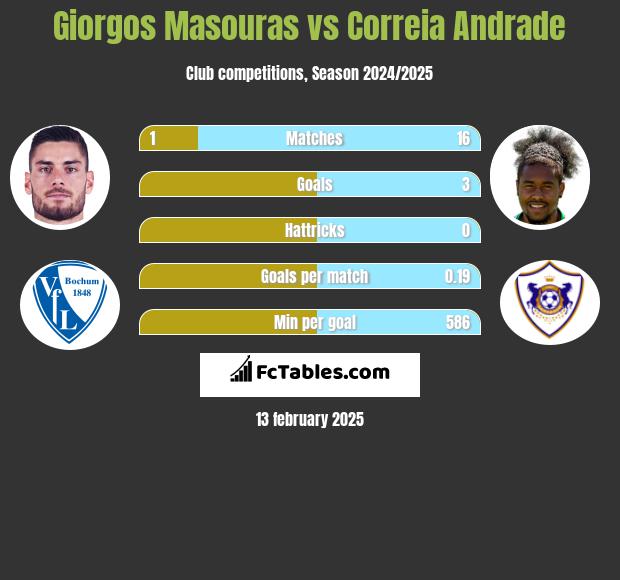 Giorgos Masouras vs Correia Andrade h2h player stats