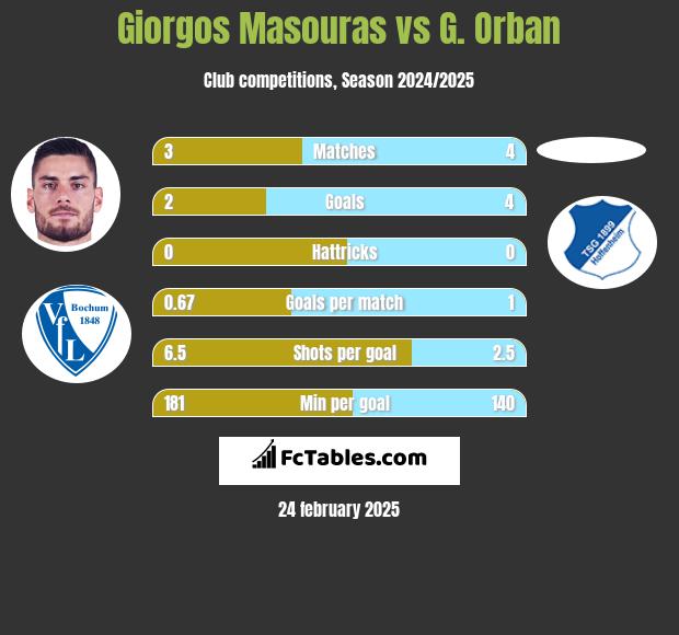 Giorgos Masouras vs G. Orban h2h player stats