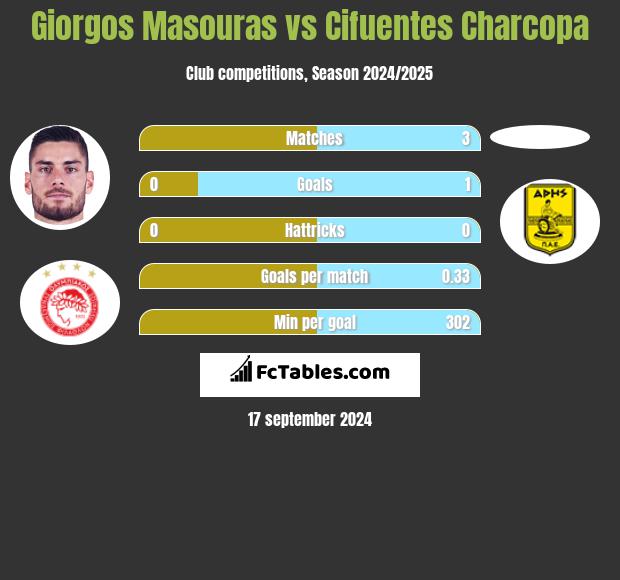 Giorgos Masouras vs Cifuentes Charcopa h2h player stats