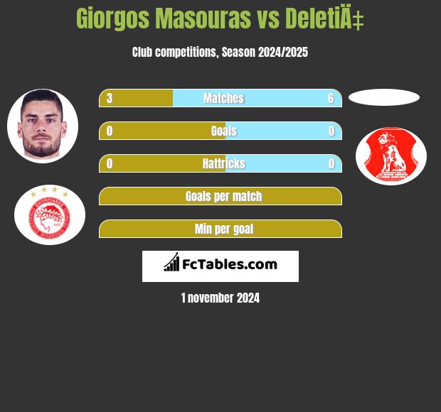 Giorgos Masouras vs DeletiÄ‡ h2h player stats