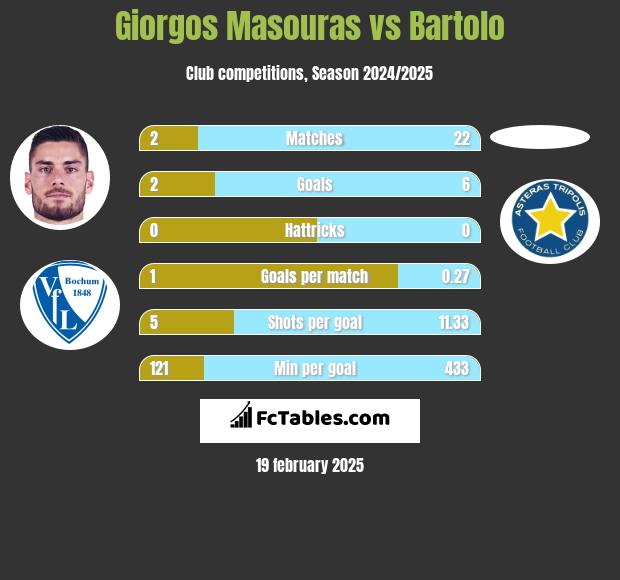 Giorgos Masouras vs Bartolo h2h player stats