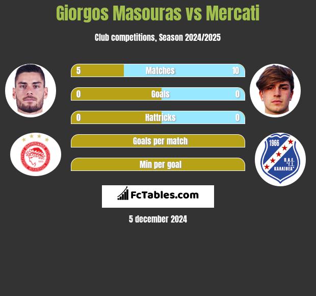 Giorgos Masouras vs Mercati h2h player stats