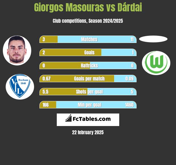 Giorgos Masouras vs Dárdai h2h player stats