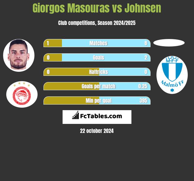 Giorgos Masouras vs Johnsen h2h player stats