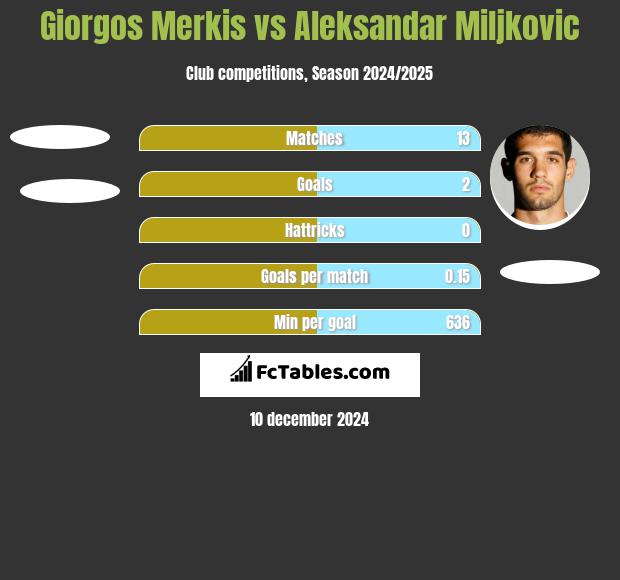 Giorgos Merkis vs Aleksandar Miljkovic h2h player stats