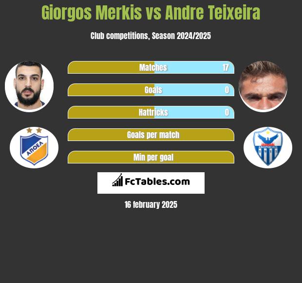 Giorgos Merkis vs Andre Teixeira h2h player stats