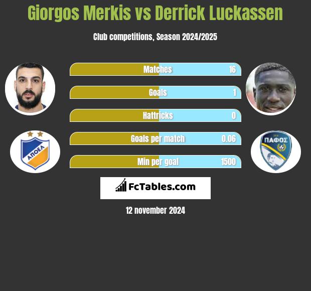 Giorgos Merkis vs Derrick Luckassen h2h player stats