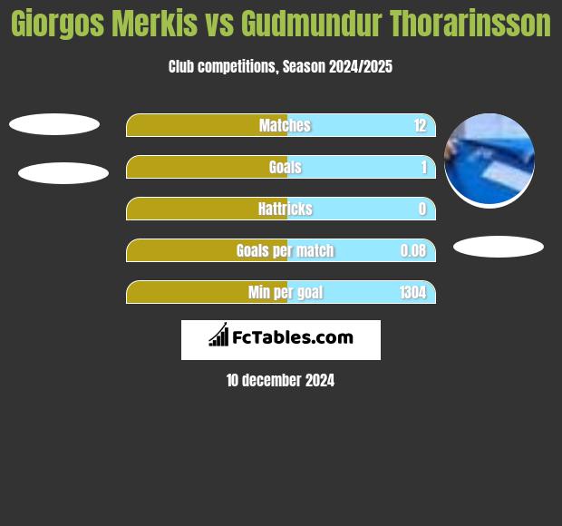 Giorgos Merkis vs Gudmundur Thorarinsson h2h player stats