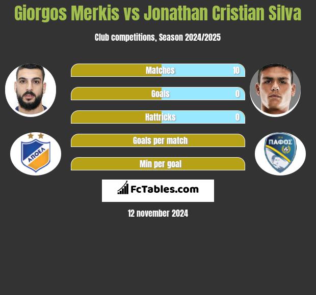 Giorgos Merkis vs Jonathan Cristian Silva h2h player stats