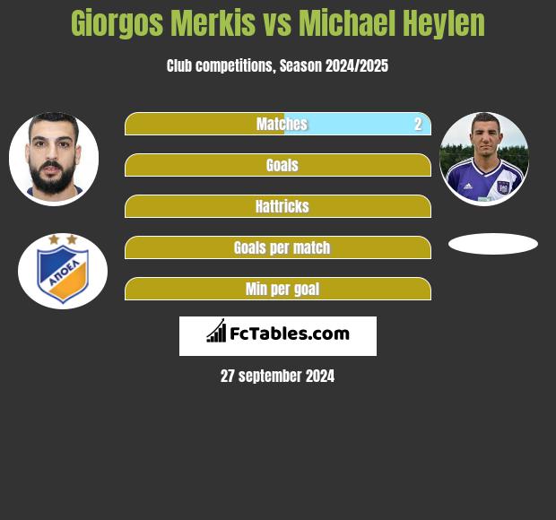 Giorgos Merkis vs Michael Heylen h2h player stats