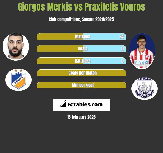 Giorgos Merkis vs Praxitelis Vouros h2h player stats