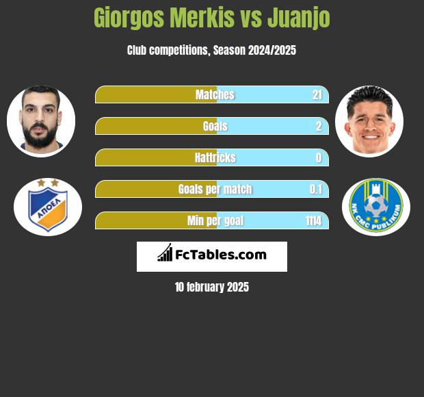 Giorgos Merkis vs Juanjo h2h player stats