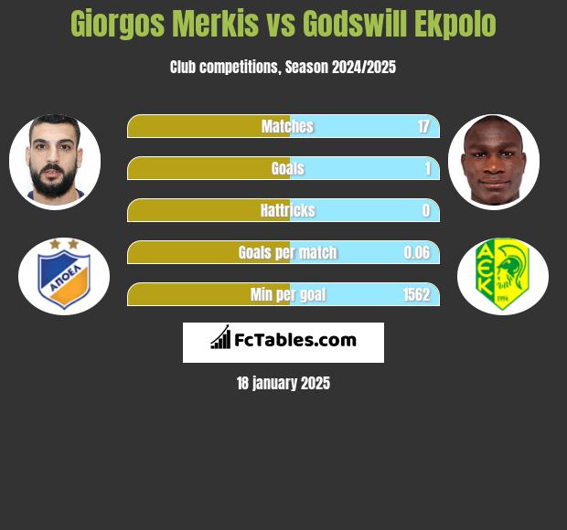 Giorgos Merkis vs Godswill Ekpolo h2h player stats