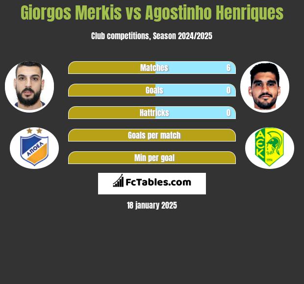 Giorgos Merkis vs Agostinho Henriques h2h player stats