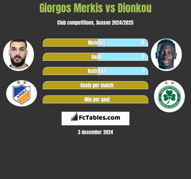 Giorgos Merkis vs Dionkou h2h player stats