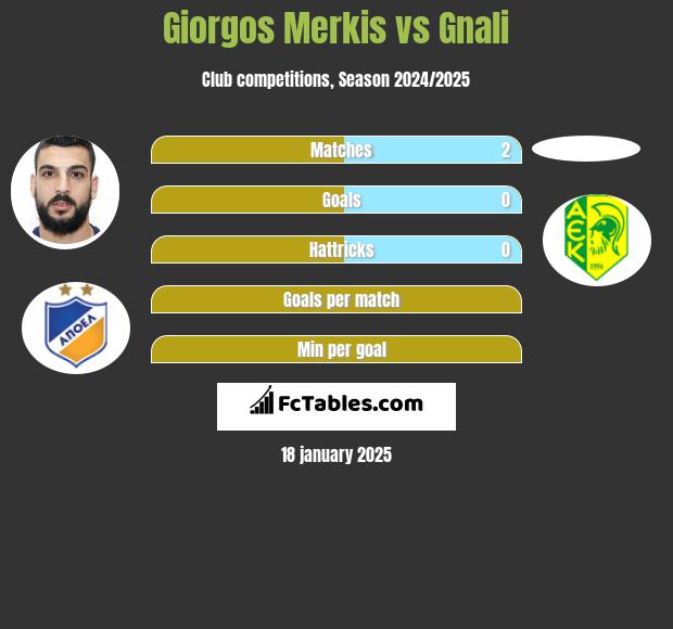 Giorgos Merkis vs Gnali h2h player stats