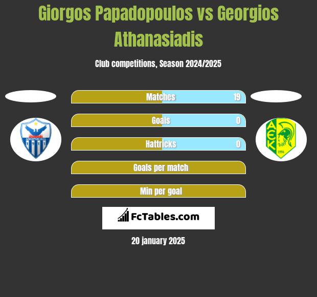 Giorgos Papadopoulos vs Georgios Athanasiadis h2h player stats