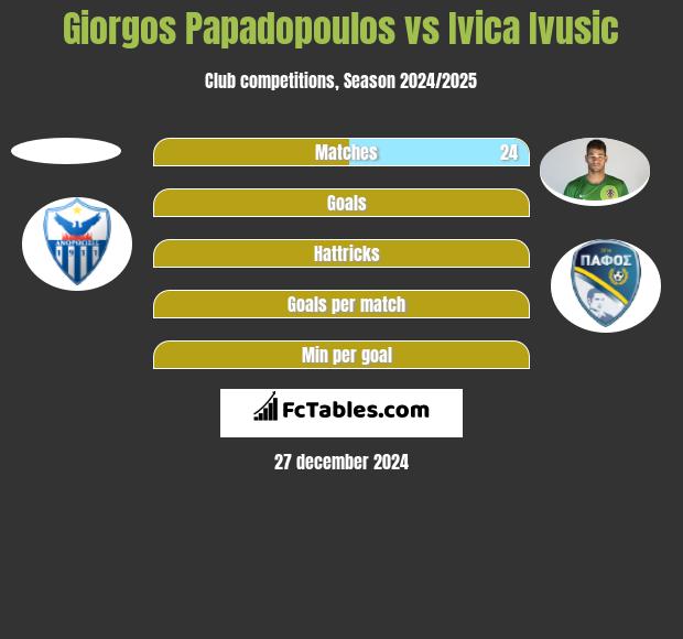 Giorgos Papadopoulos vs Ivica Ivusic h2h player stats