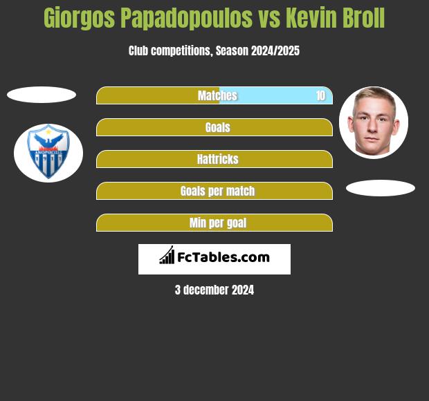 Giorgos Papadopoulos vs Kevin Broll h2h player stats