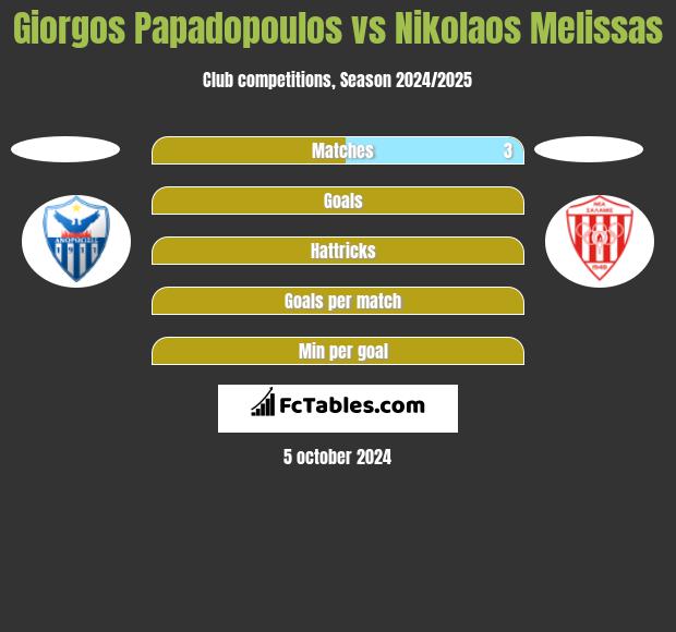 Giorgos Papadopoulos vs Nikolaos Melissas h2h player stats