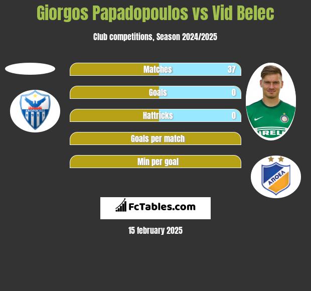 Giorgos Papadopoulos vs Vid Belec h2h player stats