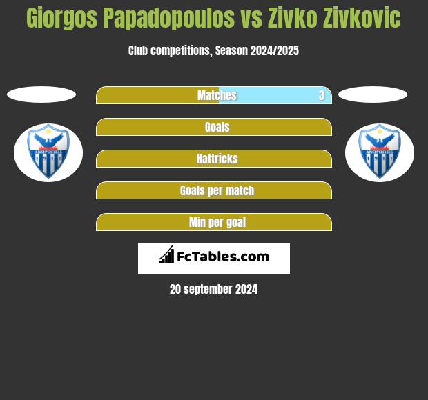 Giorgos Papadopoulos vs Zivko Zivkovic h2h player stats