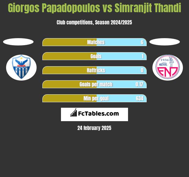 Giorgos Papadopoulos vs Simranjit Thandi h2h player stats