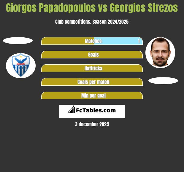 Giorgos Papadopoulos vs Georgios Strezos h2h player stats