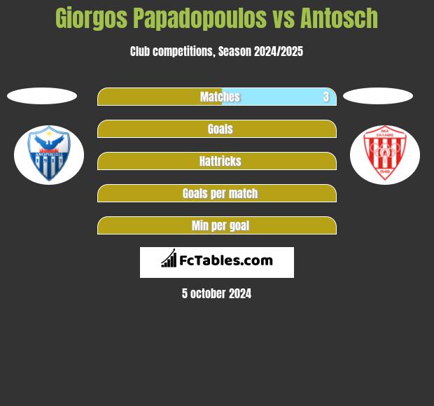 Giorgos Papadopoulos vs Antosch h2h player stats