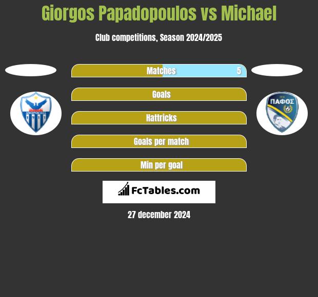 Giorgos Papadopoulos vs Michael h2h player stats