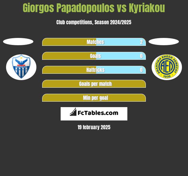 Giorgos Papadopoulos vs Kyriakou h2h player stats