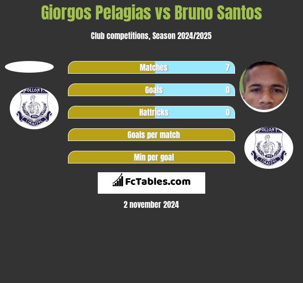 Giorgos Pelagias vs Bruno Santos h2h player stats