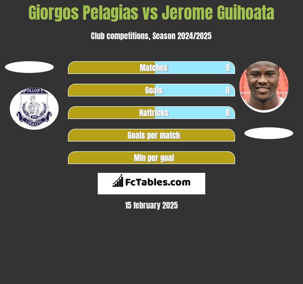 Giorgos Pelagias vs Jerome Guihoata h2h player stats