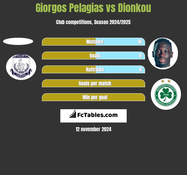 Giorgos Pelagias vs Dionkou h2h player stats