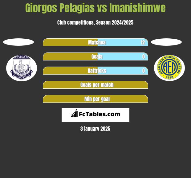 Giorgos Pelagias vs Imanishimwe h2h player stats