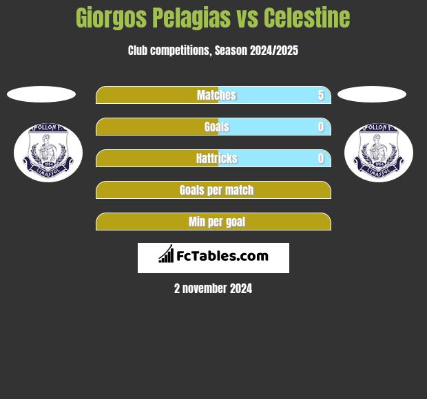 Giorgos Pelagias vs Celestine h2h player stats