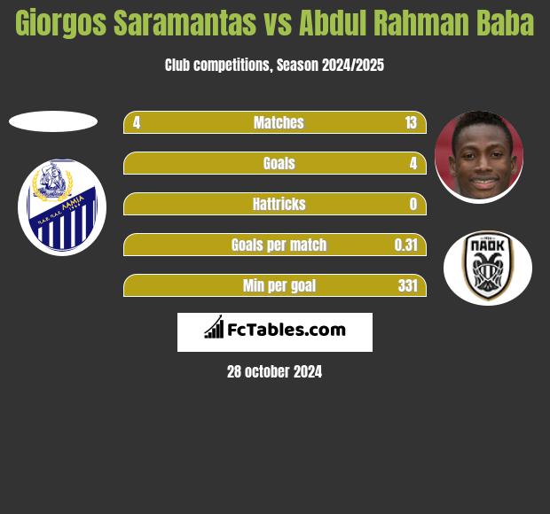 Giorgos Saramantas vs Abdul Rahman Baba h2h player stats