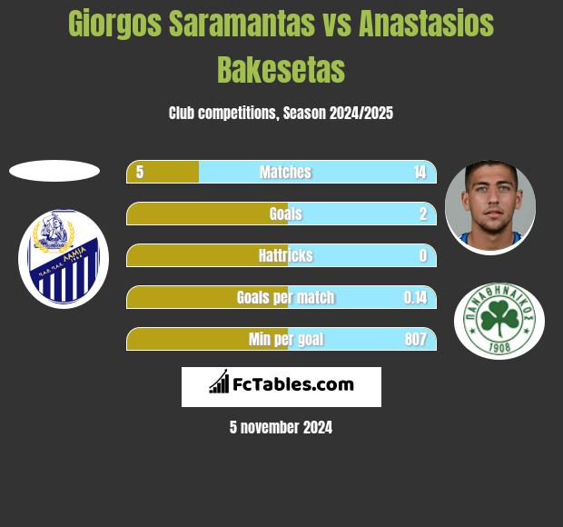 Giorgos Saramantas vs Anastasios Bakesetas h2h player stats