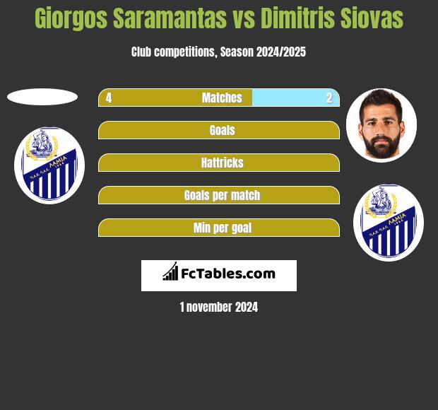 Giorgos Saramantas vs Dimitris Siovas h2h player stats