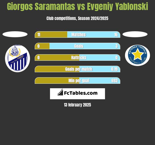 Giorgos Saramantas vs Evgeniy Yablonski h2h player stats