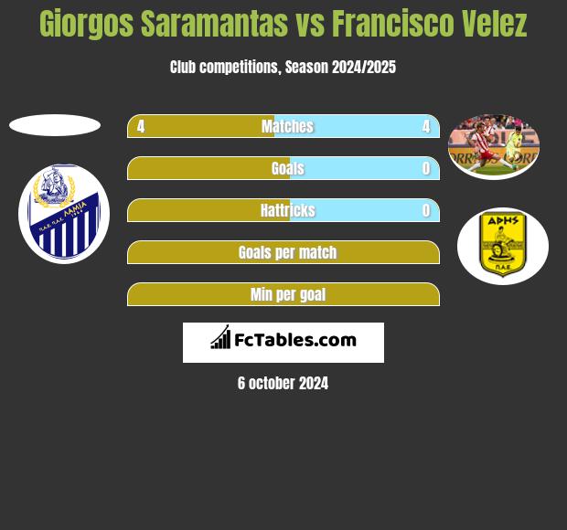 Giorgos Saramantas vs Francisco Velez h2h player stats